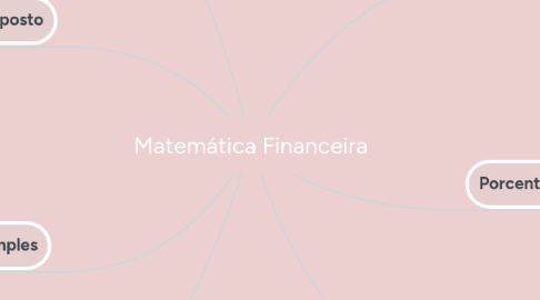 Mind Map: Matemática Financeira