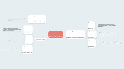 Mind Map: Transferencia de calor