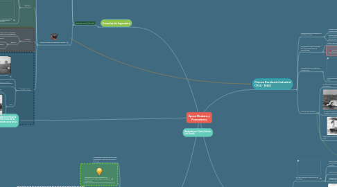 Mind Map: Época Moderna y Posmoderna