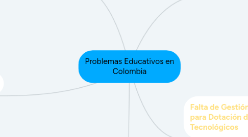 Mind Map: Problemas Educativos en Colombia