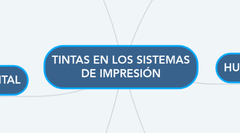 Mind Map: TINTAS EN LOS SISTEMAS DE IMPRESIÓN