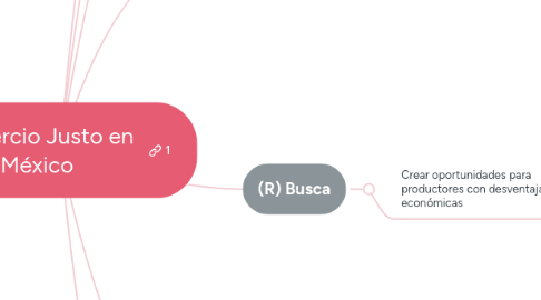 Mind Map: Comercio Justo en México