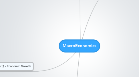 Mind Map: MacroEconomics