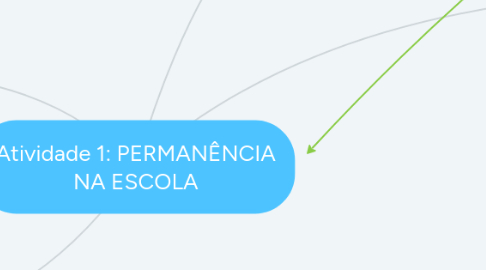 Mind Map: Atividade 1: PERMANÊNCIA NA ESCOLA