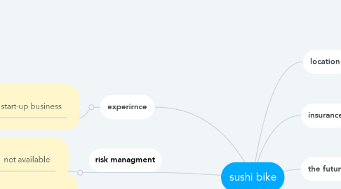 Mind Map: sushi bike