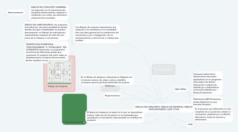 Mind Map: DIBUJO DE CONJUNTO, DIBUJO DE DESPIECE, DIBUJO EXPLOSIONADO, CAD Y PLM