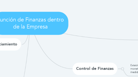 Mind Map: Función de Finanzas dentro de la Empresa