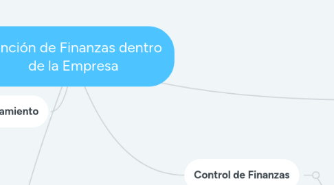 Mind Map: Función de Finanzas dentro de la Empresa