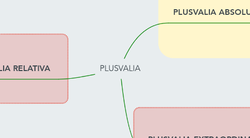 Mind Map: PLUSVALIA