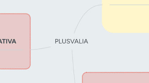 Mind Map: PLUSVALIA