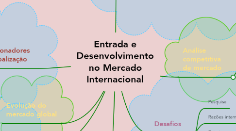 Mind Map: Entrada e Desenvolvimento no Mercado Internacional