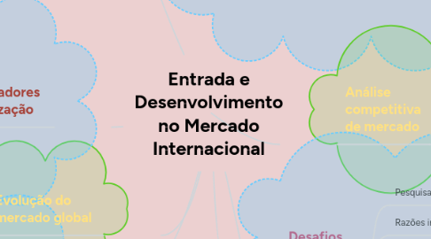 Mind Map: Entrada e Desenvolvimento no Mercado Internacional