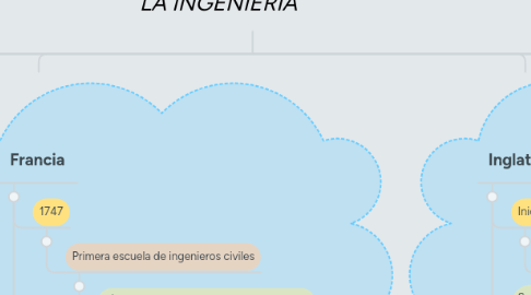 Mind Map: DESARROLLO DE LA INGENIERIA