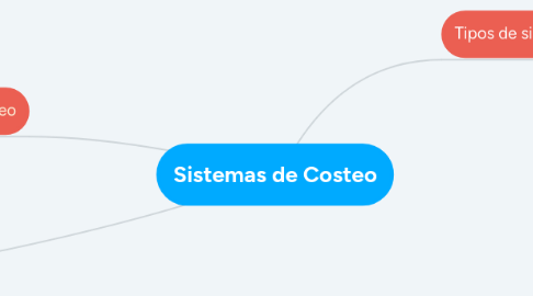 Mind Map: Sistemas de Costeo