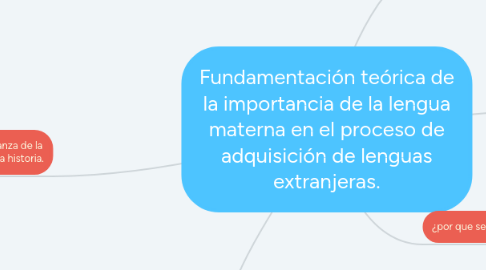 Mind Map: Fundamentación teórica de la importancia de la lengua materna en el proceso de adquisición de lenguas extranjeras.