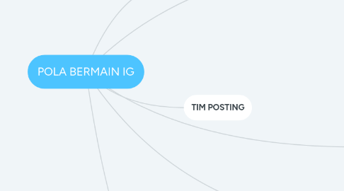 Mind Map: POLA BERMAIN IG