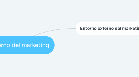 Mind Map: Entorno del marketing