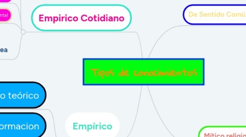 Mind Map: Tipos de conocimientos