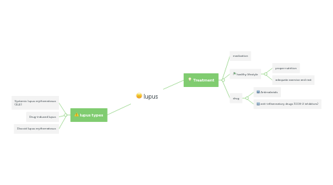 Mind Map: lupus