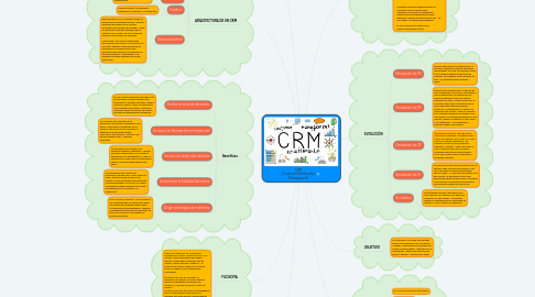 Mind Map: CRM (Customer Relationship Management)