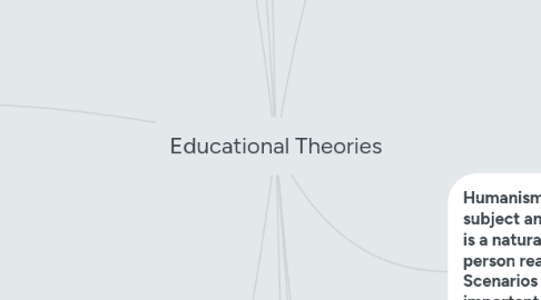 Mind Map: Educational Theories