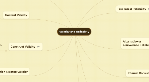 Mind Map: Validity and Reliability