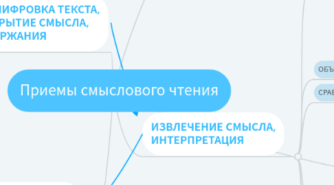 Mind Map: Приемы смыслового чтения