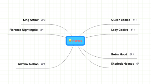 Mind Map: Heroes