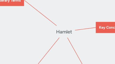 Mind Map: Hamlet