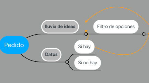 Mind Map: Pedido