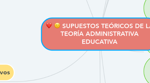 Mind Map: SUPUESTOS TEÓRICOS DE LA TEORÍA ADMINISTRATIVA EDUCATIVA