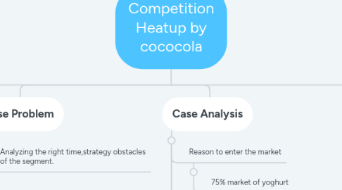 Mind Map: Competition Heatup by cococola