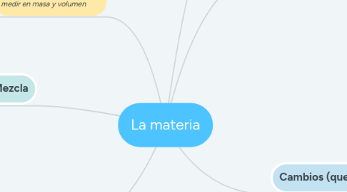 Mind Map: La materia