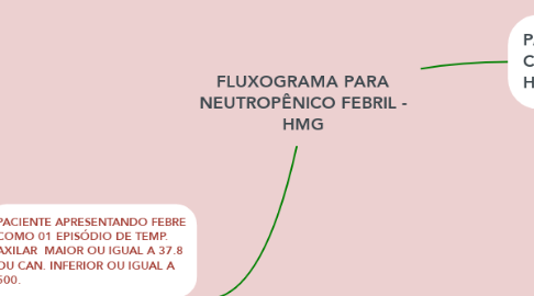 Mind Map: FLUXOGRAMA PARA NEUTROPÊNICO FEBRIL - HMG