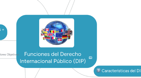 Mind Map: Funciones del Derecho Internacional Público (DIP)