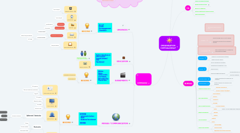 Mind Map: ORGANISATION CHRYSALIDES47