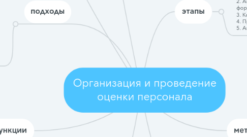 Mind Map: Организация и проведение оценки персонала