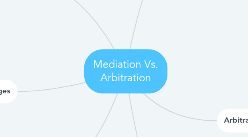 Mind Map: Mediation Vs. Arbitration