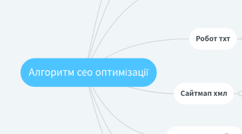 Mind Map: Алгоритм сео оптимізації