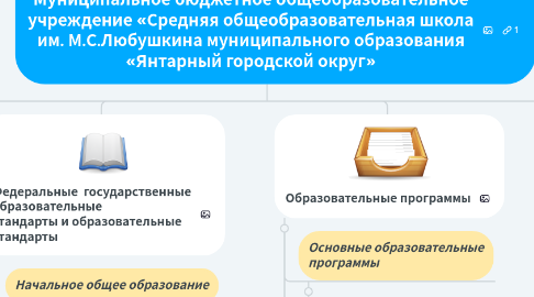 Mind Map: Муниципальное бюджетное общеобразовательное учреждение «Средняя общеобразовательная школа им. М.С.Любушкина муниципального образования «Янтарный городской округ»