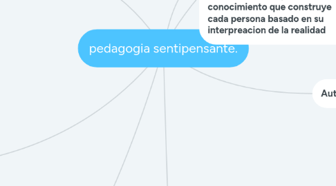 Mind Map: pedagogia sentipensante.