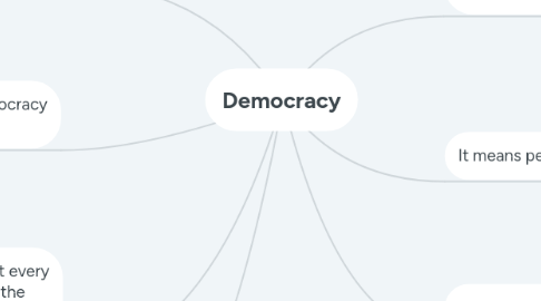 Mind Map: Democracy