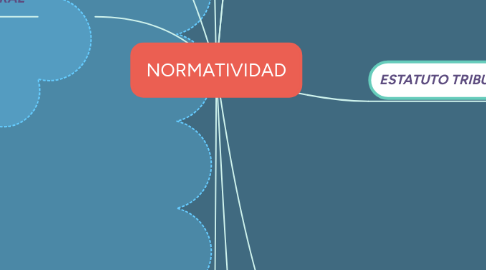 Mind Map: NORMATIVIDAD