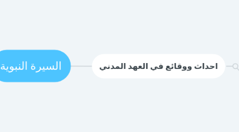 Mind Map: السيرة النبوية