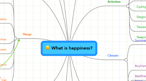 Mind Map: What is happiness?