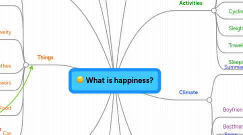 Mind Map: What is happiness?