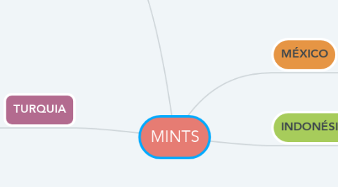 Mind Map: MINTS