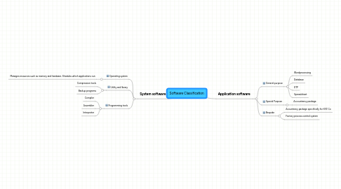 Mind Map: Software Classification