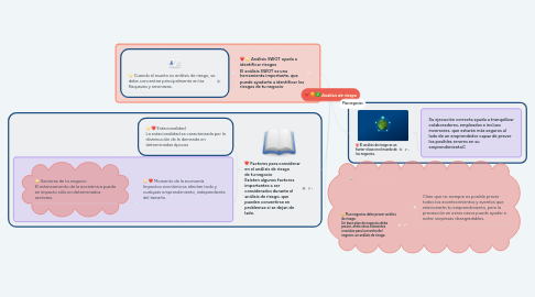 Mind Map: Análisis de riesgo