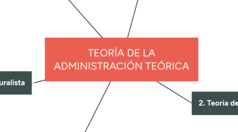 Mind Map: TEORÍA DE LA ADMINISTRACIÓN TEÓRICA